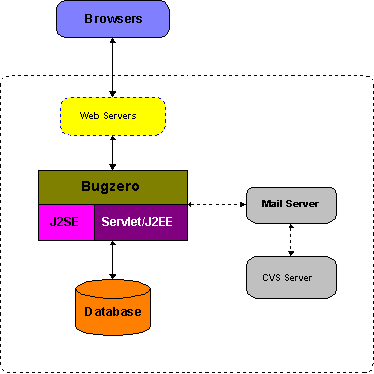 Bug tracking software system components in Chinese